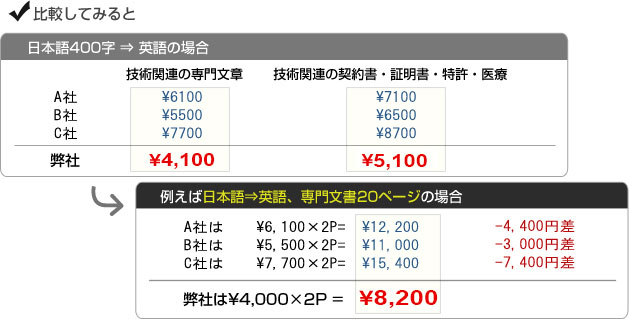 ◎比較してみると:日本語→英語、20ページ場合 A社は12,200円、B社は11,000円、C社は15,400円、弊社は8,000円 ◎比較してみると:日本語→英語、20ページ場合 A社は12,200円、B社は11,000円、C社は15,400円、弊社は8,000円